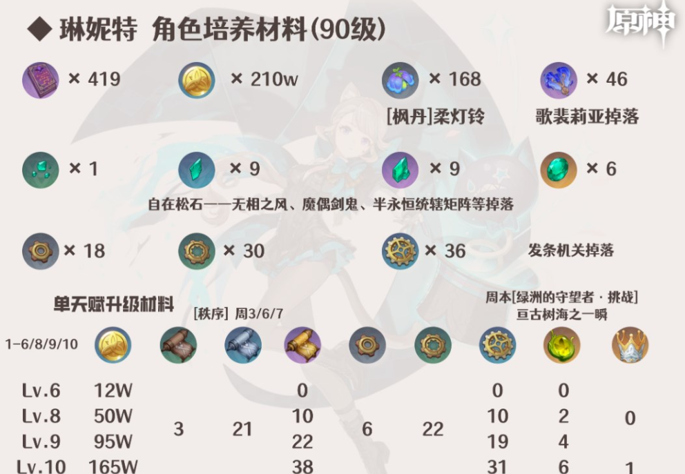 原神琳妮特突破材料有哪些