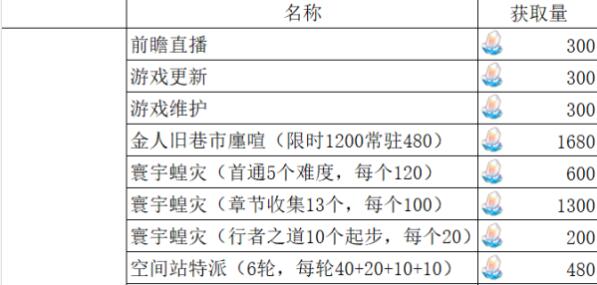 崩坏星穹铁道1.3版本可以收集多少星琼