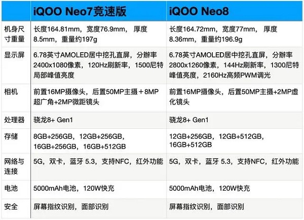 iqooneo8和iqooneo7竞速版怎么选择
