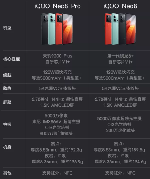 iqooneo8和neo8pro有不同