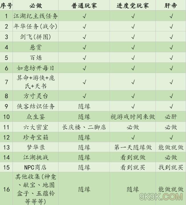 射雕第一天必做攻略详解