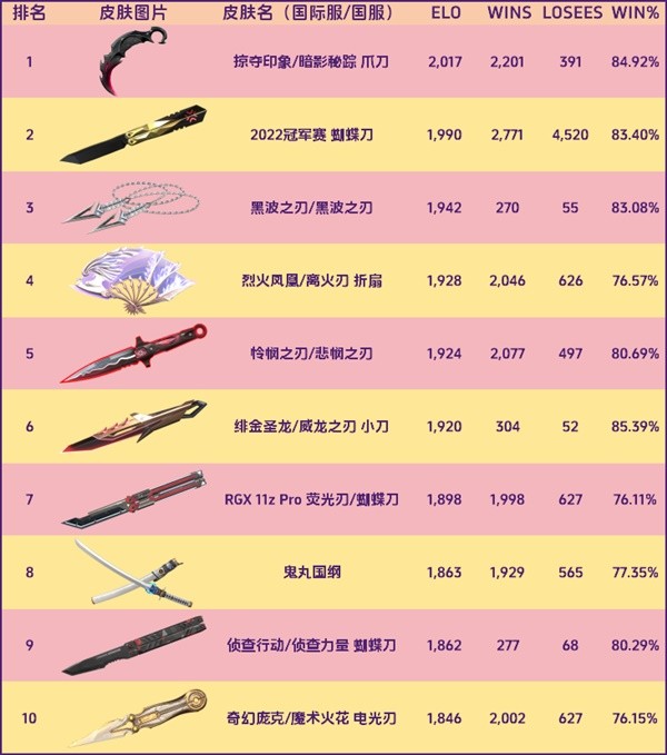 《无畏契约》4.26外网皮肤排行榜