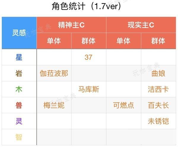 《重返未来1999》1.7版本全角色定位一览