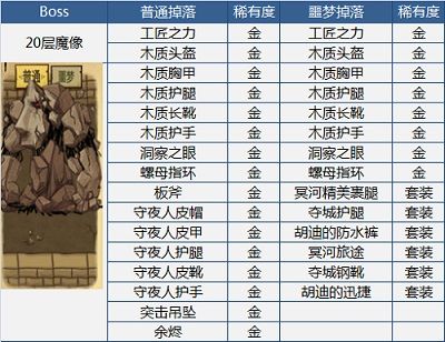 贪婪洞窟装备掉落表一览 贪婪洞窟装备掉落大全