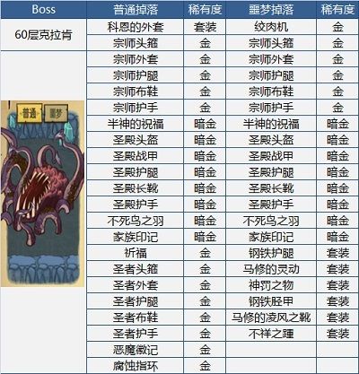 贪婪洞窟装备掉落表一览 贪婪洞窟装备掉落大全