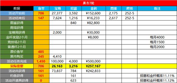 咸鱼之王金鱼需要多少资源稳够 金鱼消耗活动攻略图片2