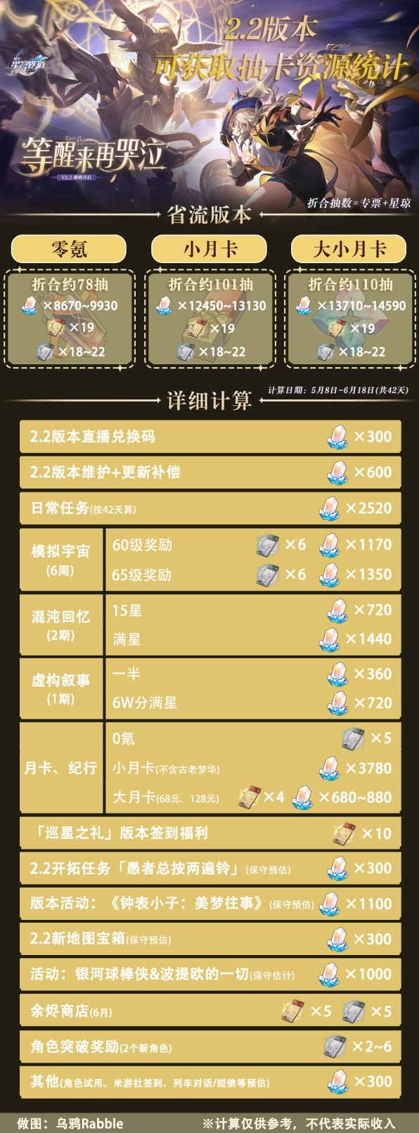 崩坏星穹铁道2.2版星琼数量汇总