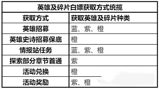 《曙光防线》怎么白嫖英雄？