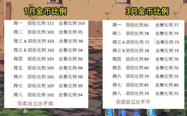 dnf金币比例