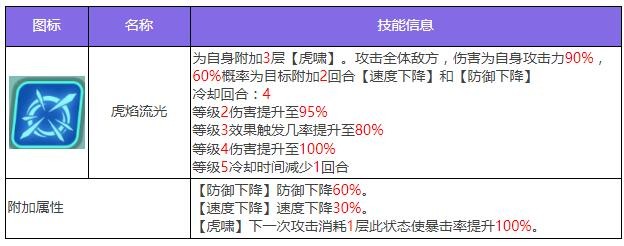 《众神派对》闫虎攻击角色一览