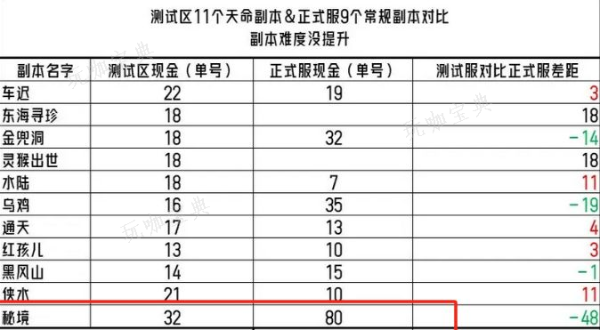梦幻西游2024副本列表更新 副本列表调整更新一览图片1