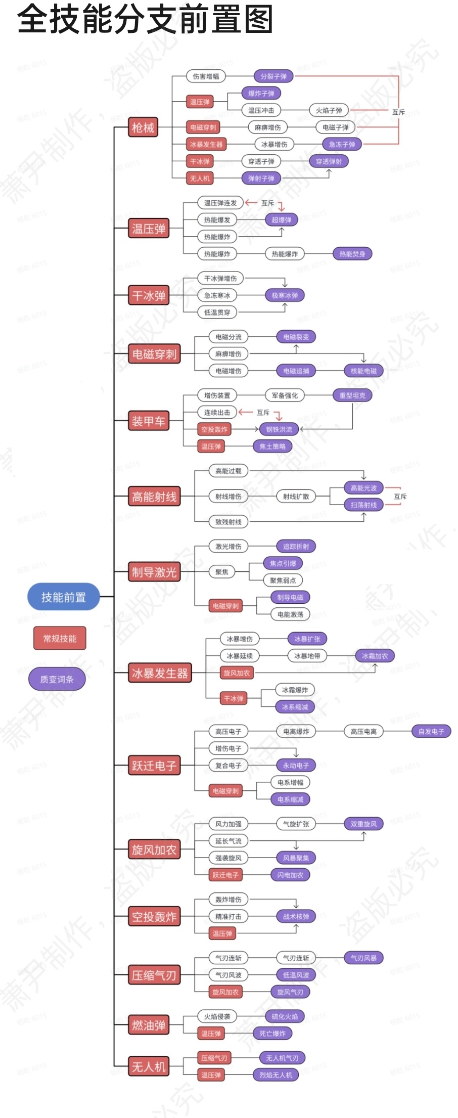 向僵尸开全技能分支前置在哪