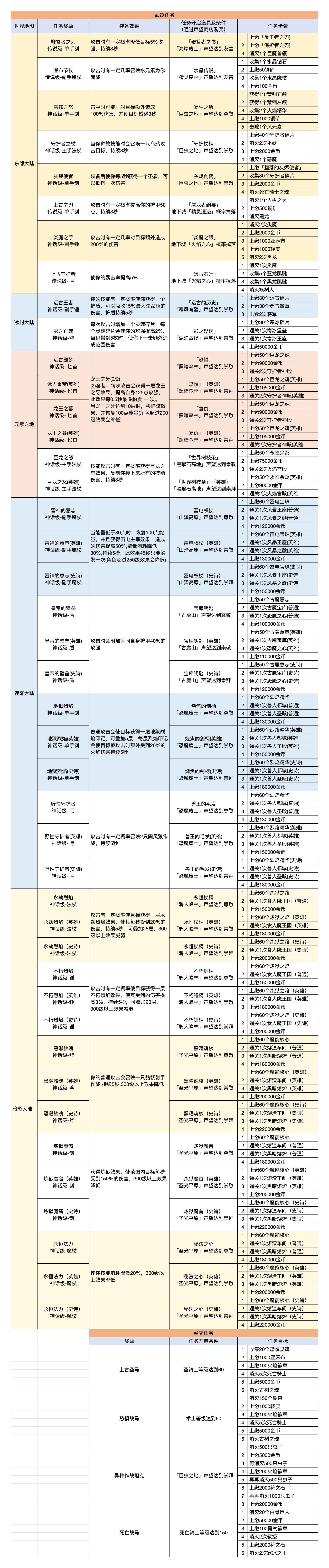 《异世界勇者》武器任务攻略大全
