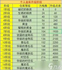 dnf账号金库金币能存多少