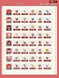 原神5.3全周本材料能对应哪些角色