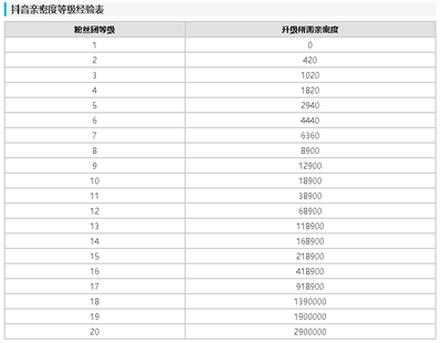 抖音1到60级价格是多少